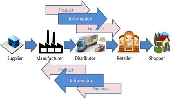 Logistics and Supply Chain Management in Speculative Terms